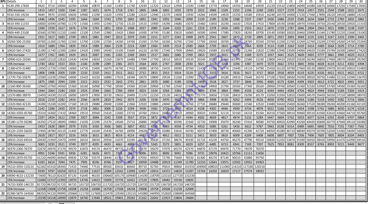 Revised Pay Scale 2022 Pay Scale Chart In Pakistan GovernmentJOB pk